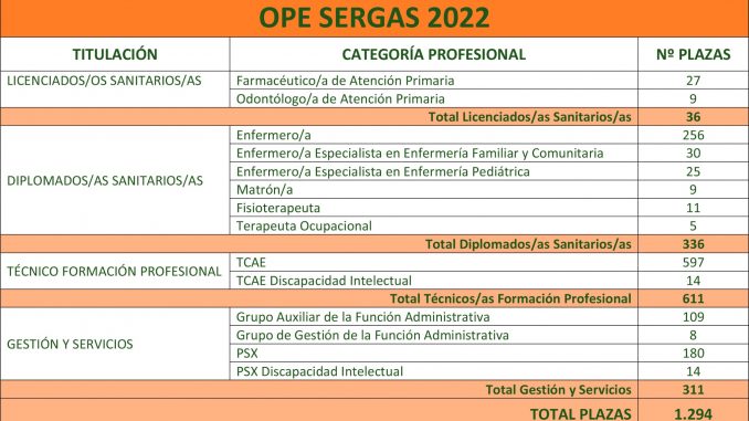 La distribución de plazas de la OPE del SERGAS.