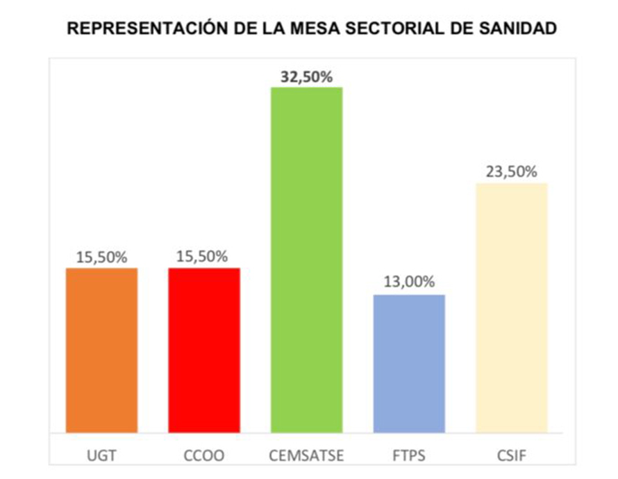 Resultados de las elecciones sindicales en Aragón. 