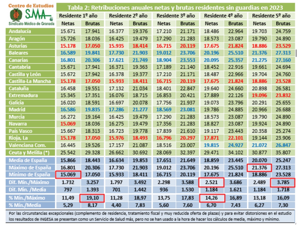 Así son las retribuciones de los médicos residentes en 2023