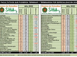 Tabla del estudio del Sindicato Médico de Granada.