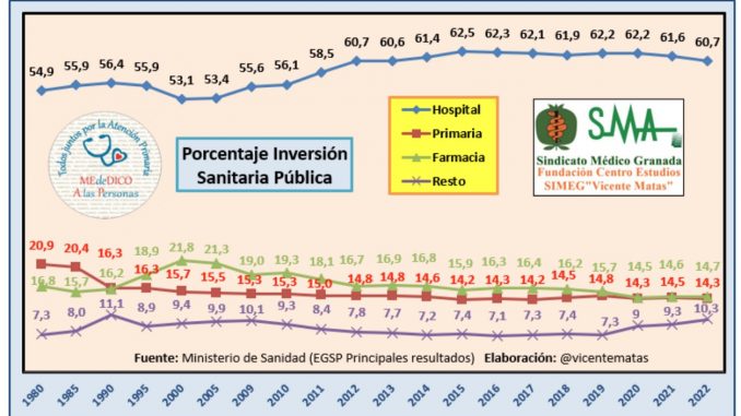 Tabla de evolución de la inversión en Primaria. Tabla de evolución de la inversión en Primaria.