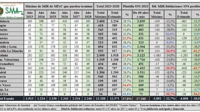 MIR MFyC por años y total (máximo y estimado) 2023 a 2028, de 60 y más años y diferencia total y %. MIR MFyC por años y total (máximo y estimado) 2023 a 2028, de 60 y más años y diferencia total y %.